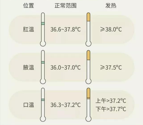 1,不同测量方式体温正常范围是多少?